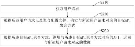 API聚合方法、装置、电子设备及存储介质与流程