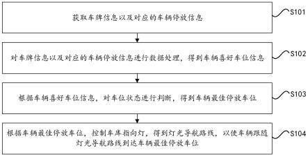 一种基于人工智能大数据的智能停车方法及设备与流程