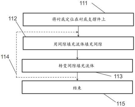 用于填充间隙的方法和系统与流程