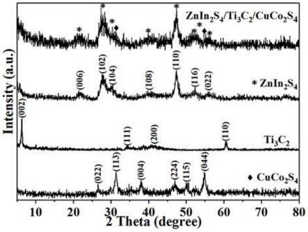 ZnIn2S4/Ti3C2/CuCo2S4复合型催化剂的制备及其应用