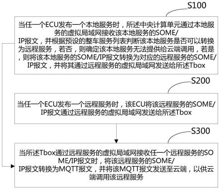 一种车云服务实现方法与系统与流程