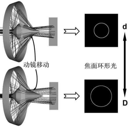 一种半径可调的环形光反射式光学系统