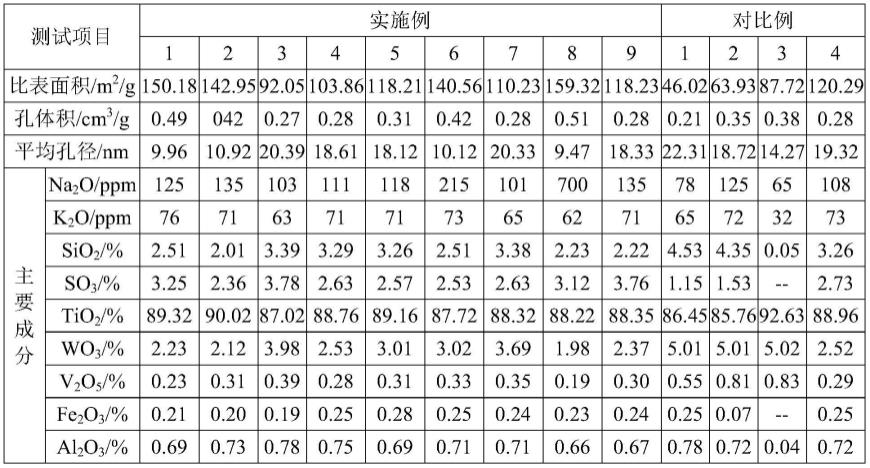 废脱硝催化剂回收钒钨钛粉的方法、钒钨钛粉、脱硝催化剂及其制备方法与流程