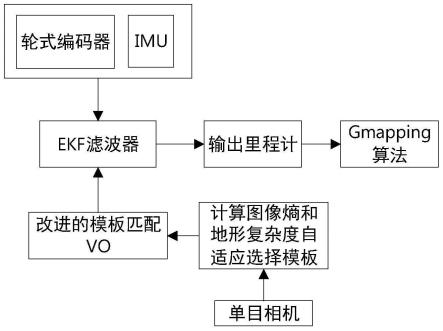 基于EKF的模板匹配VO与轮式里程计融合定位方法与流程
