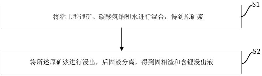 一种粘土型锂矿的提锂方法及制备铝酸锂的方法与流程