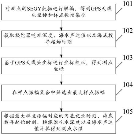 利用SEGY数据提取航迹水深的方法与流程