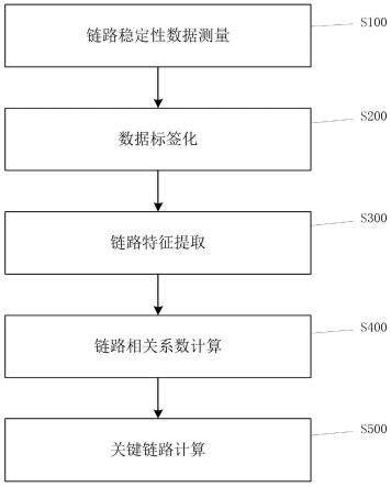 一种工业无线网络中关键链路评估方法