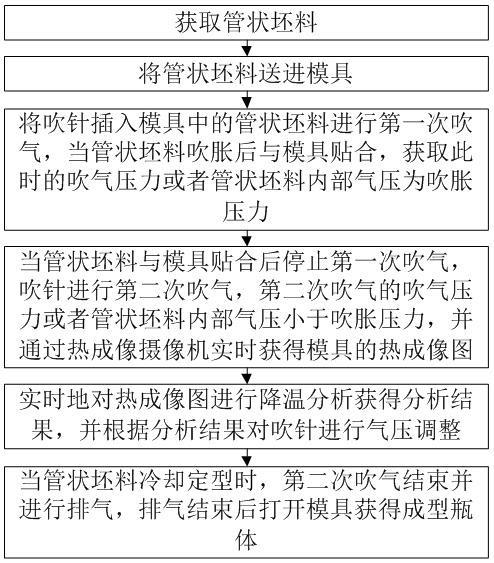 一种吹瓶机自适应吹瓶控制方法及系统与流程