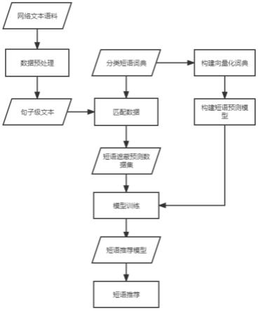 一种基于Bert语言模型的中文写作短语推荐方法