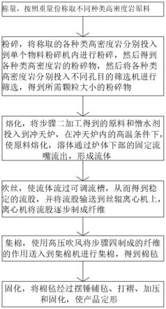 一种高密度岩棉制备方法与流程