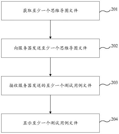 一种思维导图转换测试用例方法及装置与流程