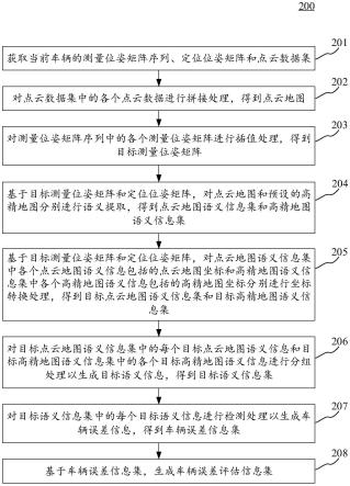 车辆定位评估方法、装置、设备和计算机可读介质与流程