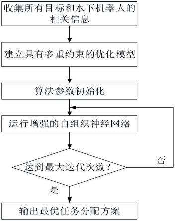 基于自组织神经网络的多水下机器人任务分配方法及系统