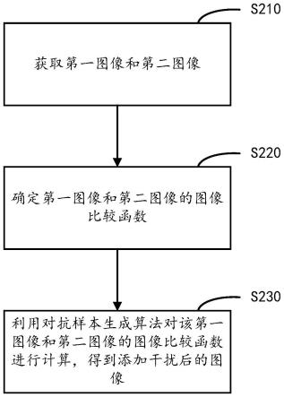 一种用于生成添加干扰后的图像的方法和装置与流程