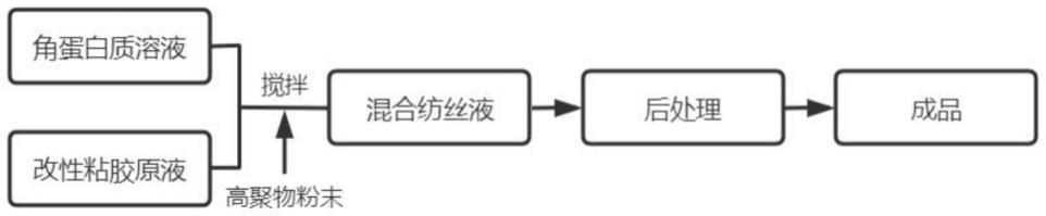 一种用于形状记忆蛋白质复合纤维的生产工艺的制作方法