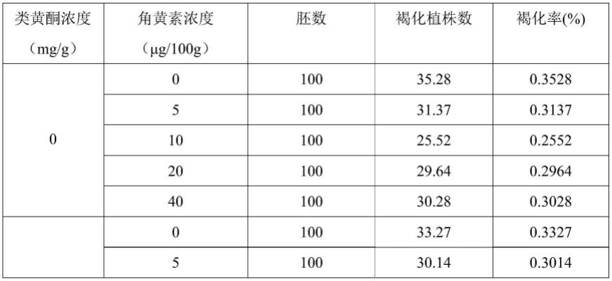 一种降低乌菜小孢子再生植株褐化率的方法与流程