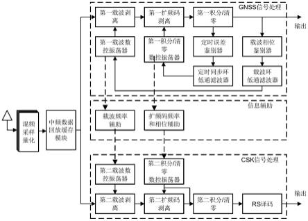 CSK信号接收装置及其信号处理方法