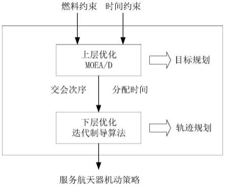 近距离下服务航天器机动策略的规划方法