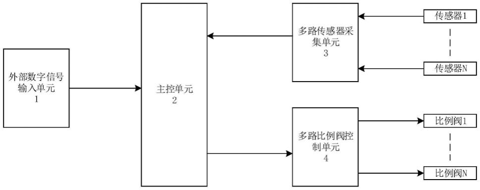 一种多通道精密电子压力控制系统的制作方法