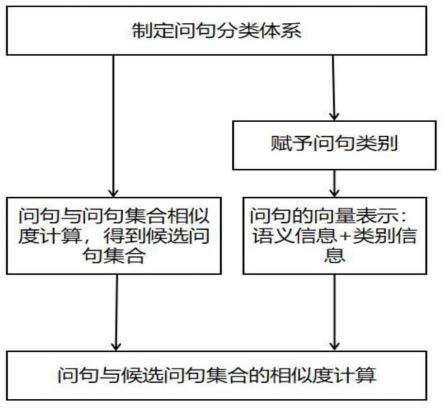 一种融合类别信息的疫情问答系统相似问句识别方法