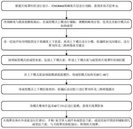 一种夹芯预制体树脂基天线罩的成型方法与流程