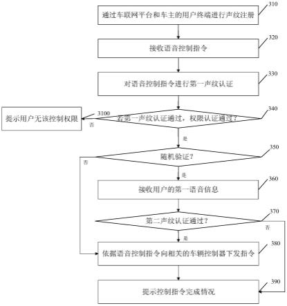 一种车辆的语音控制方法、装置及系统与流程