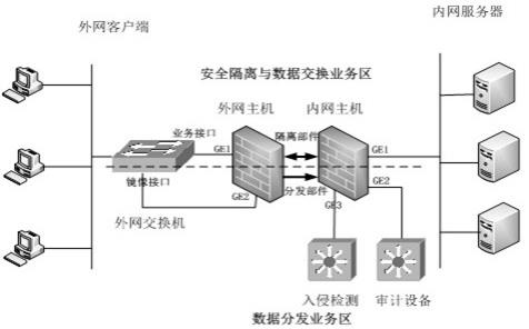 一种基于网闸的安全隔离与数据包分发方法、分发系统与流程