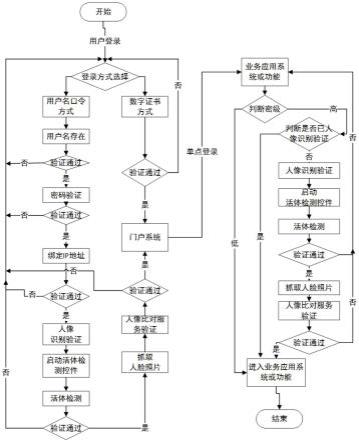 跨业务门户系统管理方法与流程