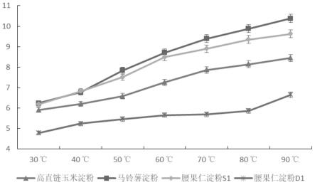 一种从腰果仁中获得高直链淀粉的方法