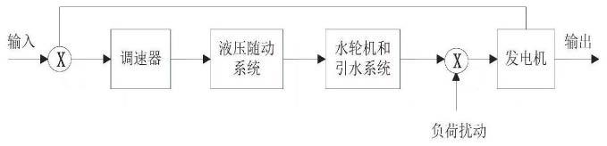 一种基于改进遗传算法的水轮机调节系统PID参数优化方法与流程