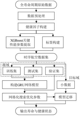 一种基于迁移学习的航空发动机寿命预测与健康评估方法