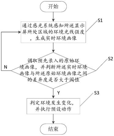 基于显示屏实现无感交互的方法、装置和计算机设备与流程