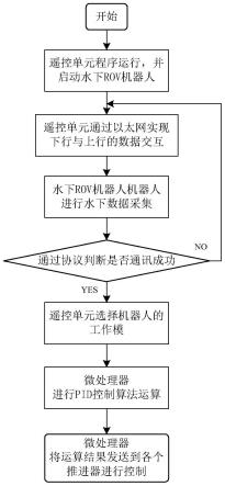 一种水下ROV机器人的控制系统的制作方法