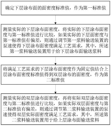 一种动力电池双层涂布面密度调节方法与流程