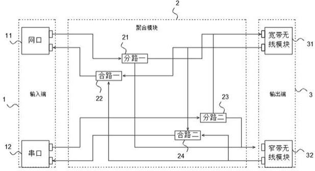 一种宽窄带链路聚合系统的制作方法