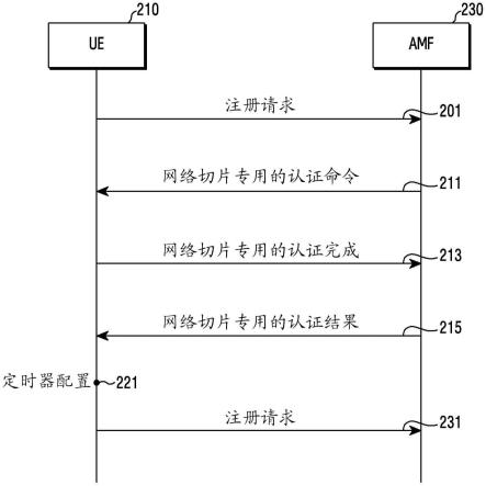 在无线通信系统中支持认证管理的装置及方法与流程