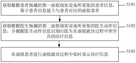 用于虚拟就诊时的诊疗信息显示方法、系统、设备及介质与流程