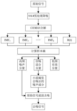 基于NLM-CEEMDAN的水电机组信号去噪方法