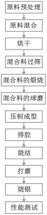 一种碳酸钙粉体在铌酸钾钠基压电陶瓷的应用的制作方法