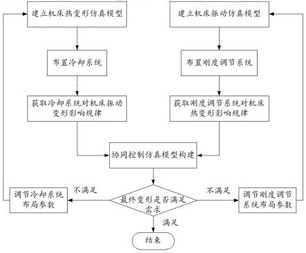 一种数控机床变形协同控制方法