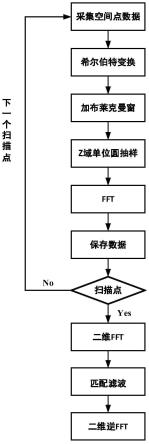 一种24GHz毫米波雷达安检仪成像方法