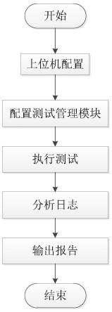 一种车辆CAN总线入侵检测测试方法和测试系统与流程