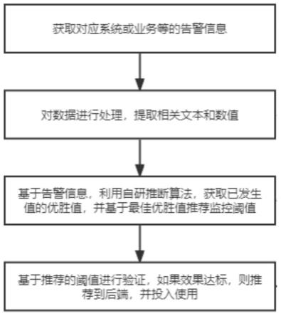 一种运维监控阈值推荐的方法及系统与流程