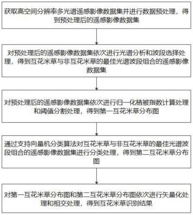 一种基于多光谱遥感影像的互花米草识别方法及系统与流程