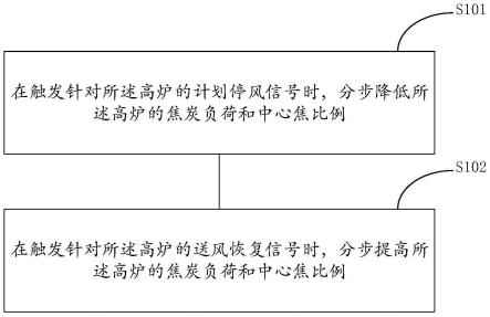 一种高炉的布料方法与流程