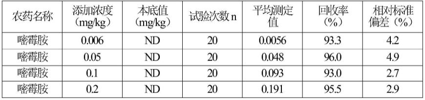 一种蔬菜水果中嘧霉胺残留量的测定方法与流程