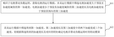 一种转动惯量的快速识别方法、装置、设备及介质与流程