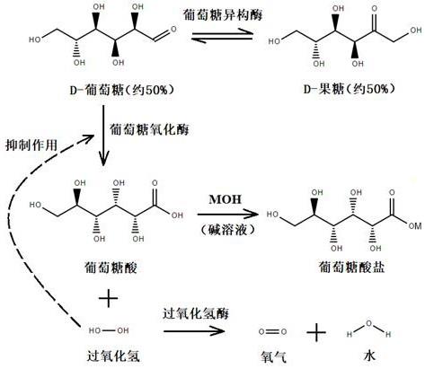 一种酶催化葡萄糖联产果糖和葡萄糖酸或葡萄糖酸盐的方法与流程