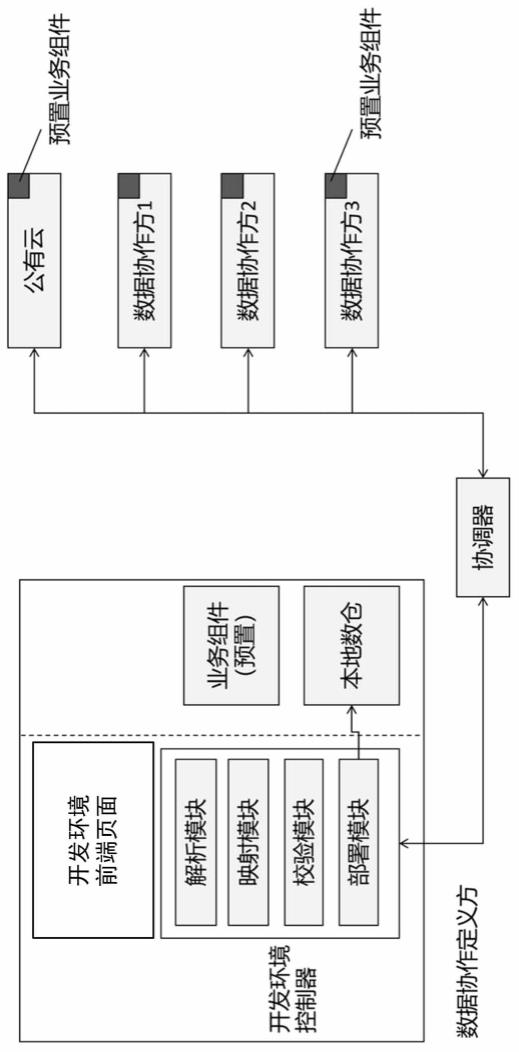 基于隐私需求的数据协作方法、装置、存储介质及设备与流程