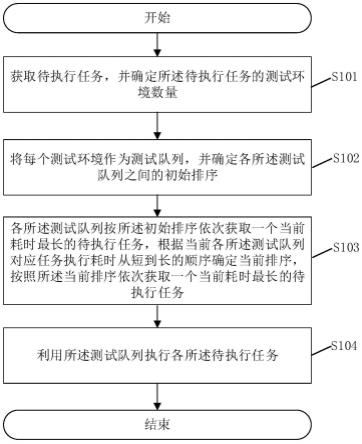 一种并行任务调度方法、系统、存储介质和终端与流程